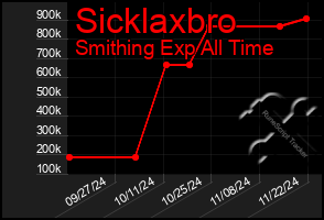 Total Graph of Sicklaxbro