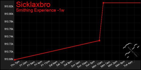 Last 7 Days Graph of Sicklaxbro