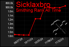 Total Graph of Sicklaxbro