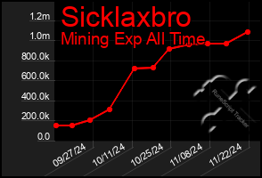 Total Graph of Sicklaxbro