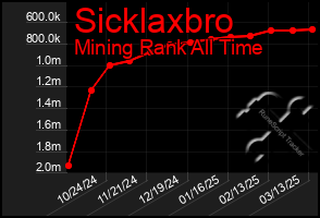 Total Graph of Sicklaxbro