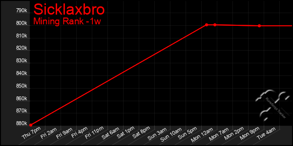 Last 7 Days Graph of Sicklaxbro