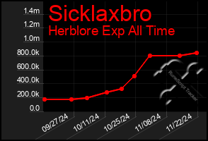 Total Graph of Sicklaxbro