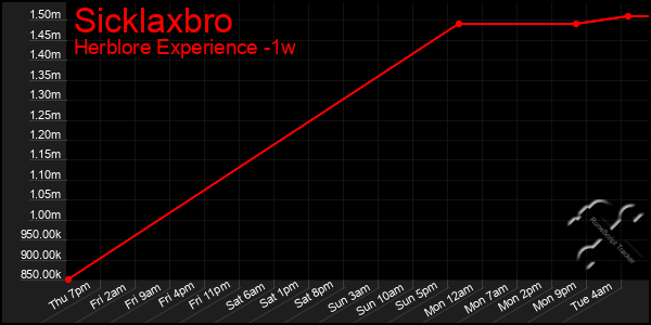 Last 7 Days Graph of Sicklaxbro