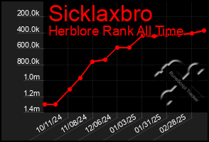 Total Graph of Sicklaxbro