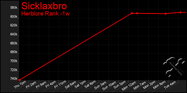 Last 7 Days Graph of Sicklaxbro