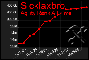 Total Graph of Sicklaxbro