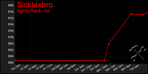 Last 7 Days Graph of Sicklaxbro