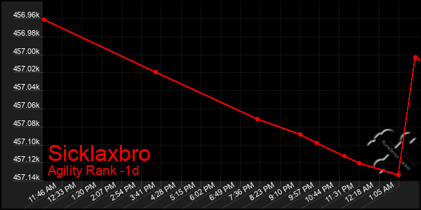 Last 24 Hours Graph of Sicklaxbro