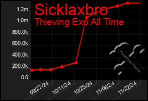 Total Graph of Sicklaxbro