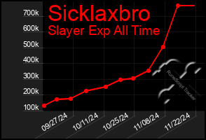 Total Graph of Sicklaxbro