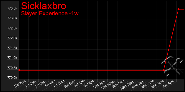 Last 7 Days Graph of Sicklaxbro