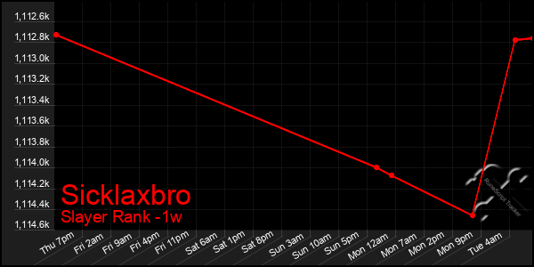 Last 7 Days Graph of Sicklaxbro