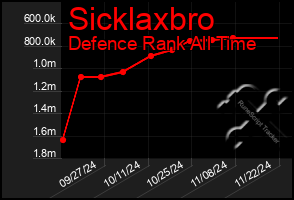 Total Graph of Sicklaxbro