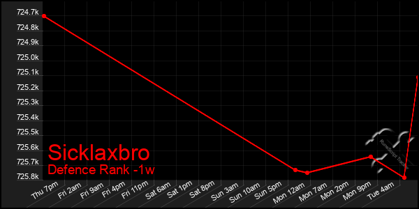 Last 7 Days Graph of Sicklaxbro