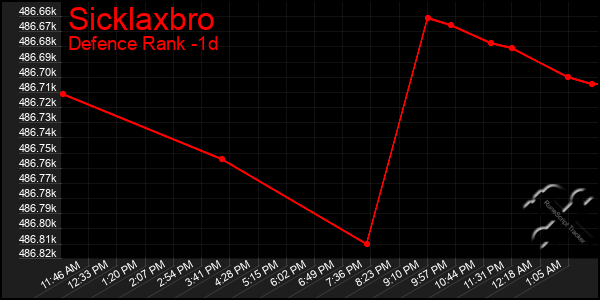 Last 24 Hours Graph of Sicklaxbro