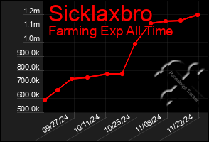 Total Graph of Sicklaxbro