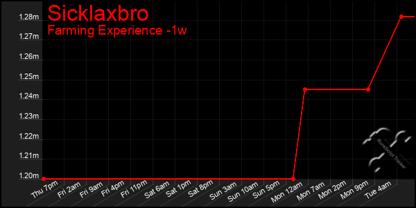 Last 7 Days Graph of Sicklaxbro