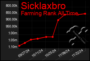 Total Graph of Sicklaxbro