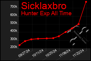 Total Graph of Sicklaxbro