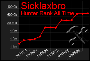 Total Graph of Sicklaxbro