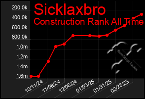 Total Graph of Sicklaxbro