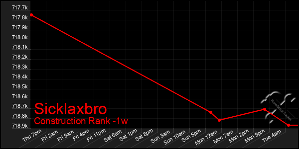 Last 7 Days Graph of Sicklaxbro