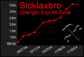 Total Graph of Sicklaxbro