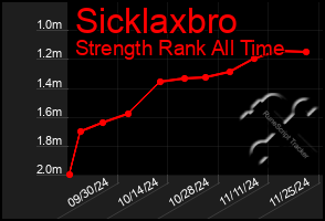 Total Graph of Sicklaxbro