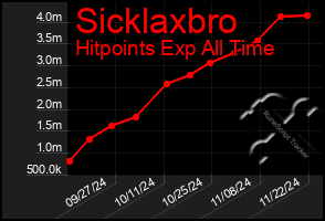 Total Graph of Sicklaxbro