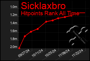 Total Graph of Sicklaxbro