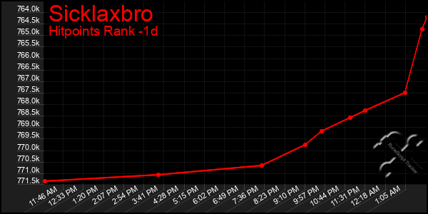 Last 24 Hours Graph of Sicklaxbro