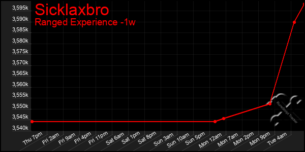 Last 7 Days Graph of Sicklaxbro