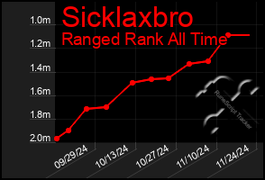 Total Graph of Sicklaxbro