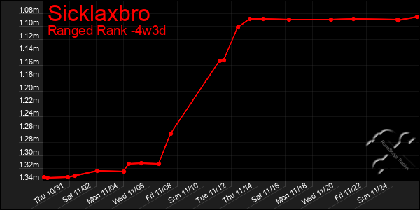 Last 31 Days Graph of Sicklaxbro