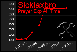 Total Graph of Sicklaxbro