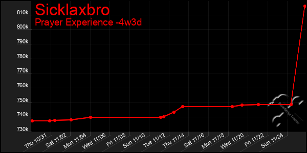 Last 31 Days Graph of Sicklaxbro