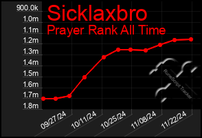 Total Graph of Sicklaxbro