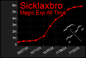 Total Graph of Sicklaxbro