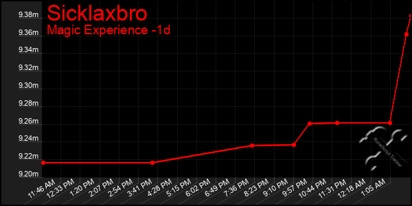 Last 24 Hours Graph of Sicklaxbro