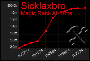 Total Graph of Sicklaxbro