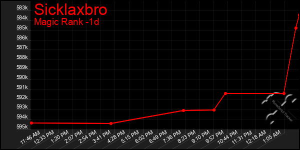 Last 24 Hours Graph of Sicklaxbro