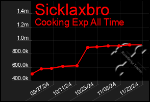 Total Graph of Sicklaxbro