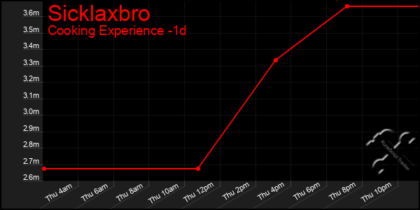 Last 24 Hours Graph of Sicklaxbro