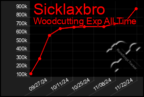 Total Graph of Sicklaxbro