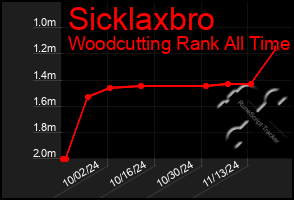 Total Graph of Sicklaxbro