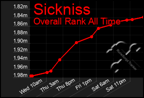 Total Graph of Sickniss
