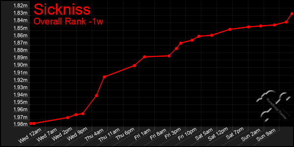 1 Week Graph of Sickniss