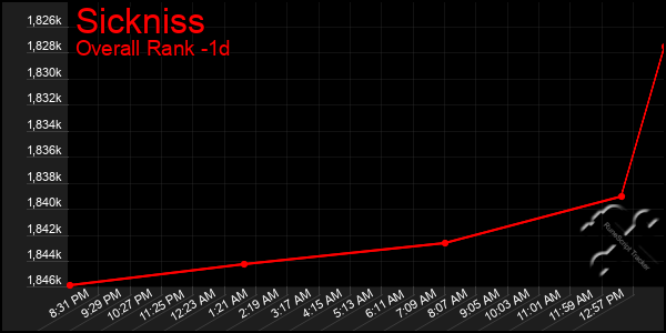 Last 24 Hours Graph of Sickniss