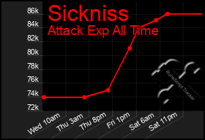 Total Graph of Sickniss